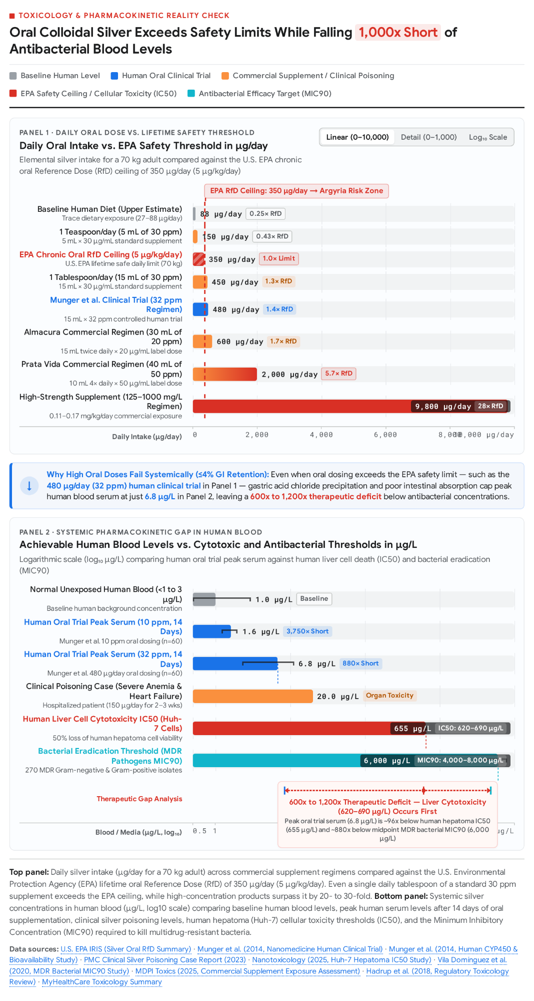 Infographic: oral colloidal silver daily intake vs. the EPA safety threshold, and achievable blood levels vs. liver cytotoxicity and bacterial MIC90