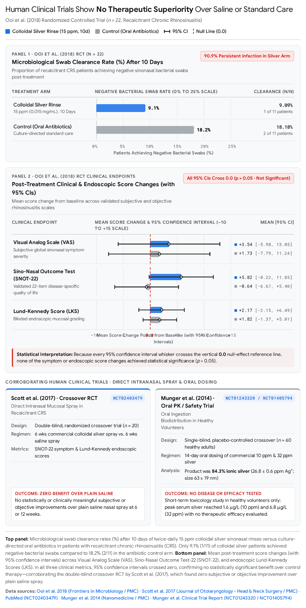 Infographic: human clinical trials of colloidal silver show no superiority over saline or standard care (Ooi 2018, Scott 2017, Munger 2014)